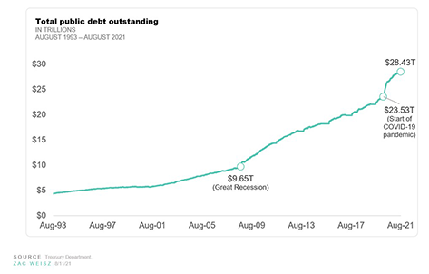 History Of Debt Limit And Why It