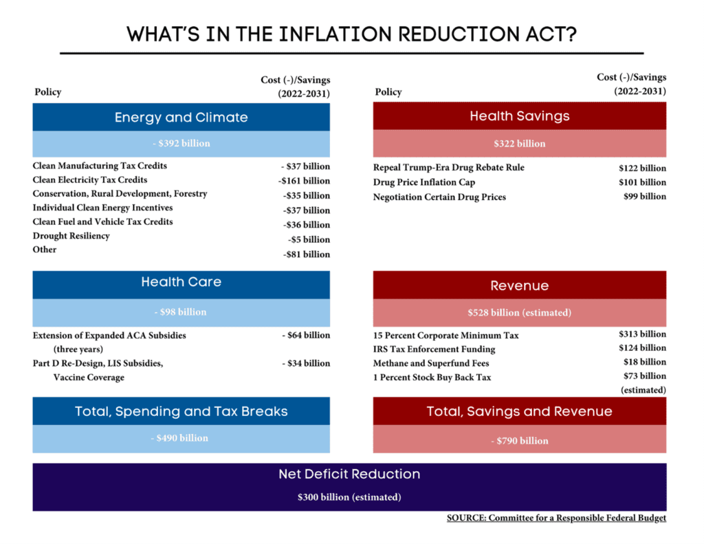 Inflation Reduction Act Energy Tax Credits